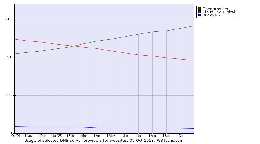 Historical trends in the usage of Openprovider vs. CloudOne Digital vs. BuddyNS