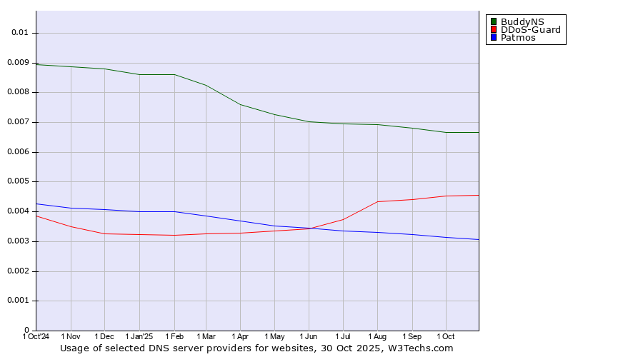 Historical trends in the usage of BuddyNS vs. DDoS-Guard vs. Patmos