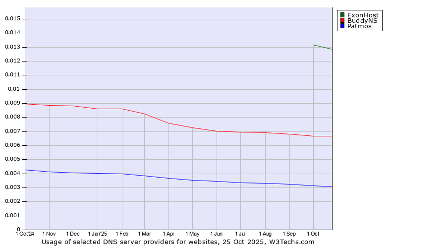 Historical trends in the usage of ExonHost vs. BuddyNS vs. Patmos