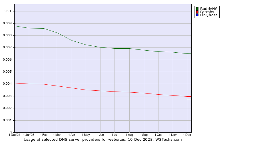 Historical trends in the usage of BuddyNS vs. Patmos vs. LinQhost