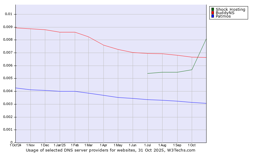 Historical trends in the usage of Shock Hosting vs. BuddyNS vs. Patmos