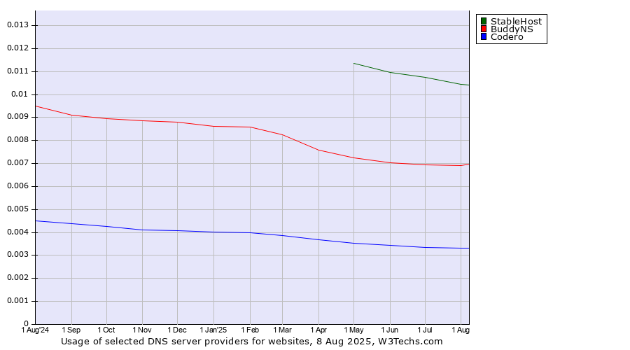 Historical trends in the usage of StableHost vs. BuddyNS vs. Codero