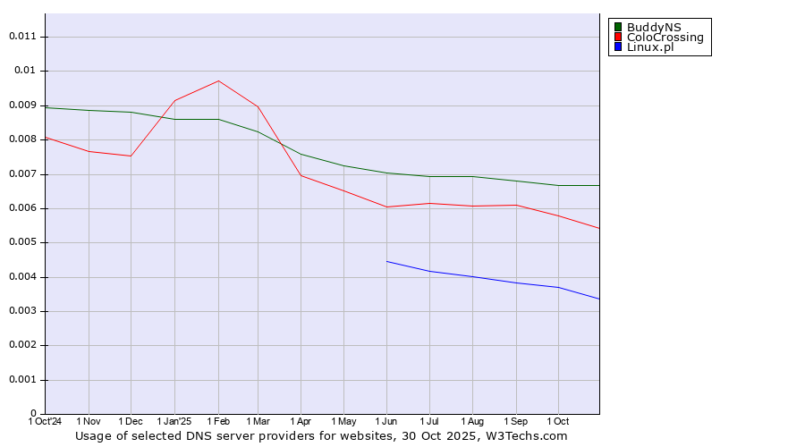 Historical trends in the usage of BuddyNS vs. ColoCrossing vs. Linux.pl