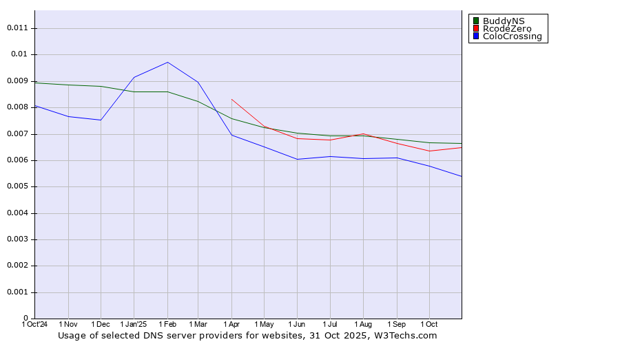Historical trends in the usage of BuddyNS vs. RcodeZero vs. ColoCrossing