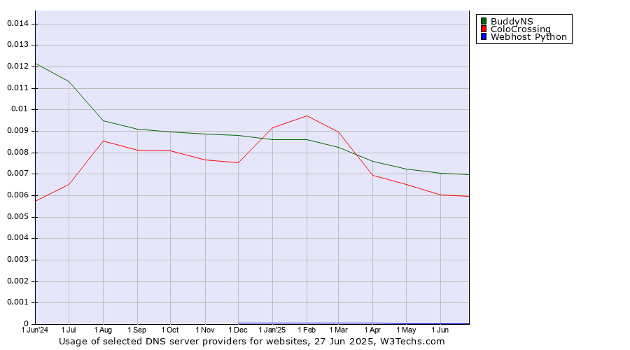 Historical trends in the usage of BuddyNS vs. ColoCrossing vs. Webhost Python
