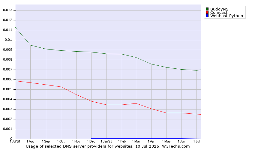 Historical trends in the usage of BuddyNS vs. Comcast vs. Webhost Python