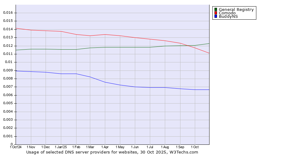Historical trends in the usage of General Registry vs. Comodo vs. BuddyNS