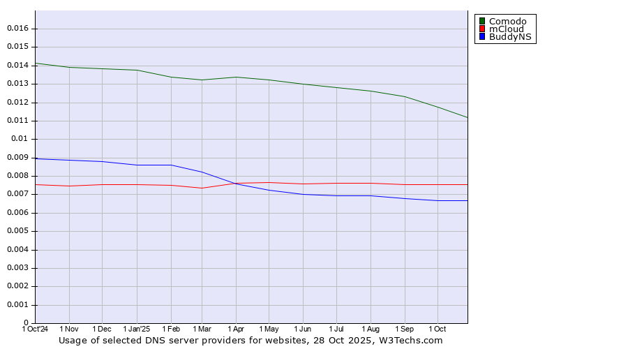 Historical trends in the usage of Comodo vs. mCloud vs. BuddyNS