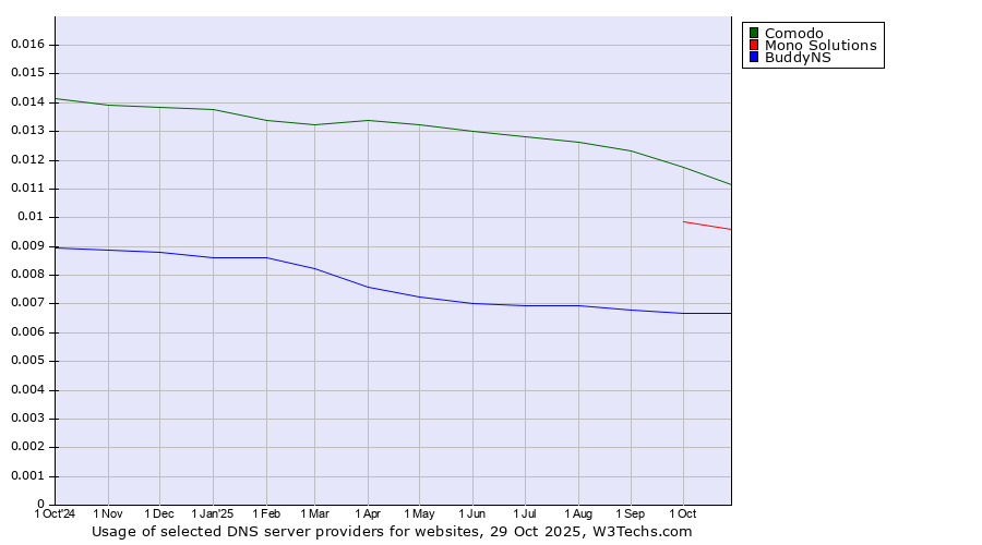 Historical trends in the usage of Comodo vs. Mono Solutions vs. BuddyNS