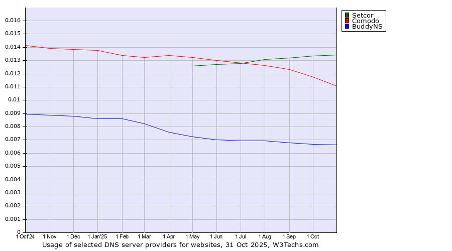 Historical trends in the usage of Setcor vs. Comodo vs. BuddyNS