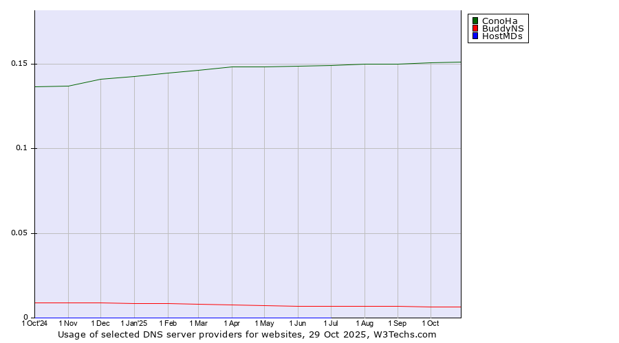 Historical trends in the usage of ConoHa vs. BuddyNS vs. HostMDs
