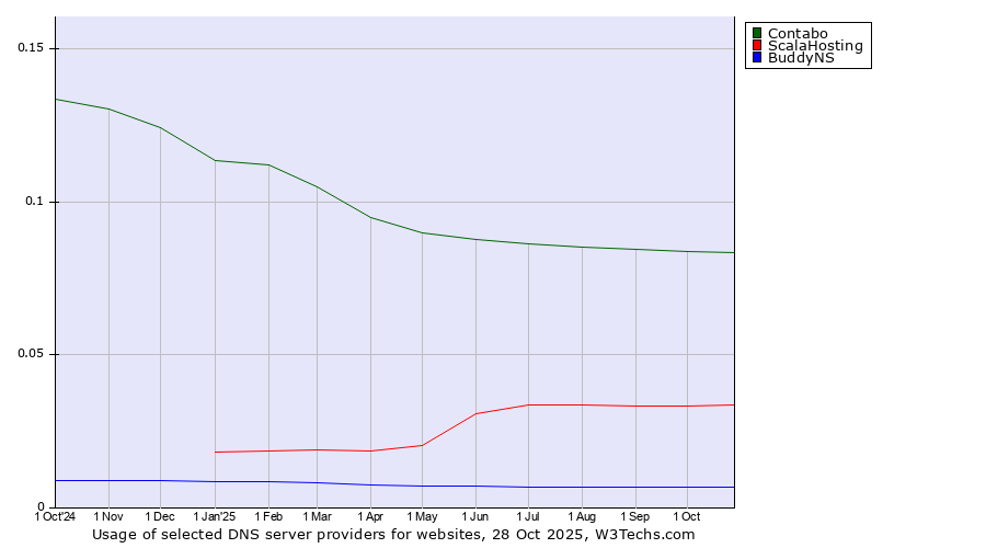 Historical trends in the usage of Contabo vs. ScalaHosting vs. BuddyNS