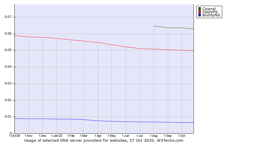 Historical trends in the usage of Cpanel vs. FastVPS vs. BuddyNS