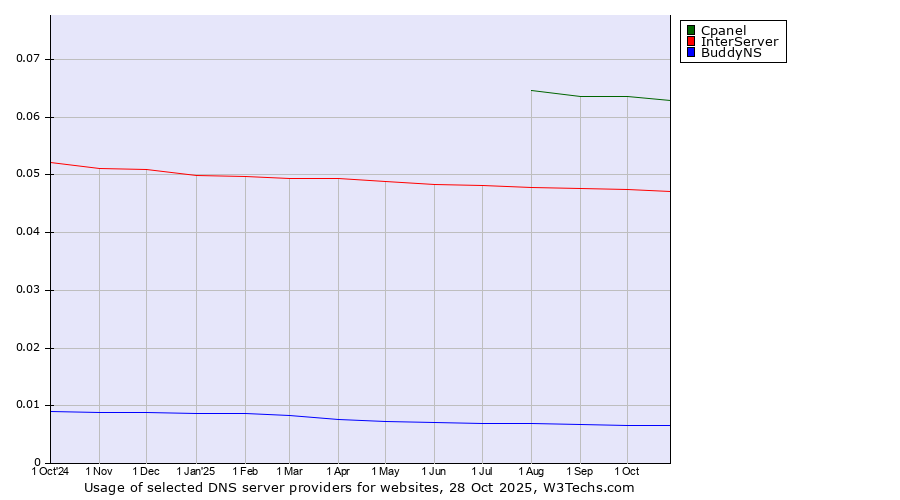 Historical trends in the usage of Cpanel vs. InterServer vs. BuddyNS