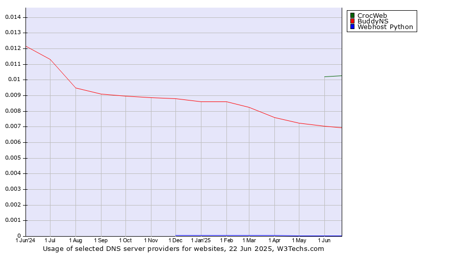 Historical trends in the usage of CrocWeb vs. BuddyNS vs. Webhost Python