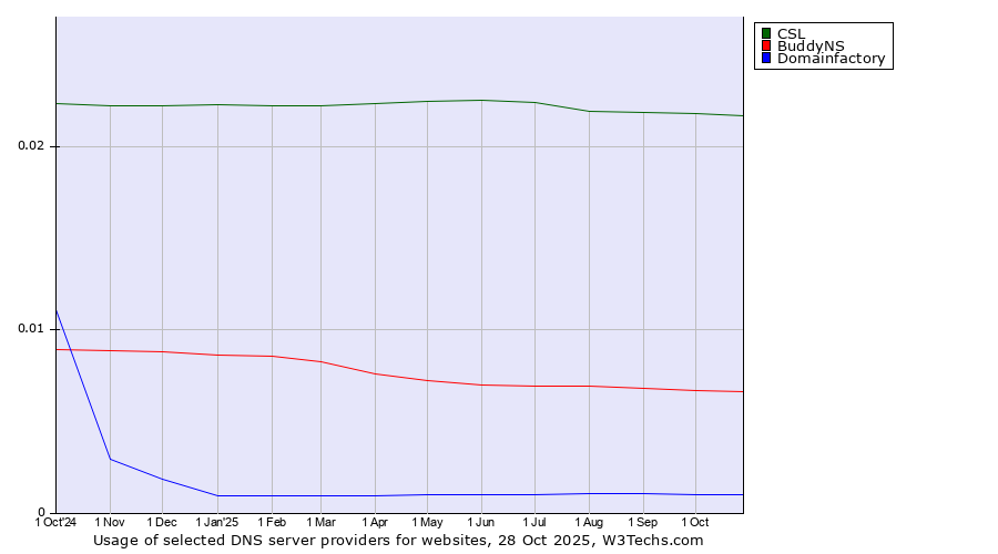 Historical trends in the usage of CSL vs. BuddyNS vs. Domainfactory