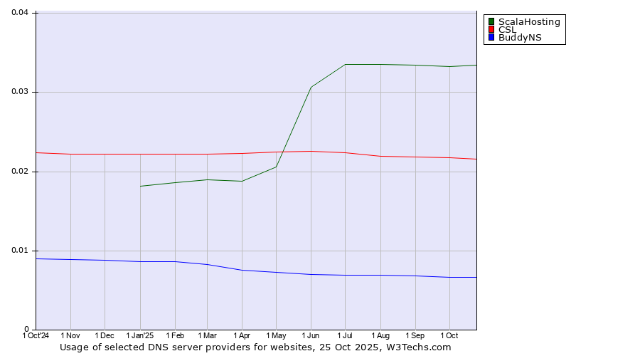 Historical trends in the usage of ScalaHosting vs. CSL vs. BuddyNS