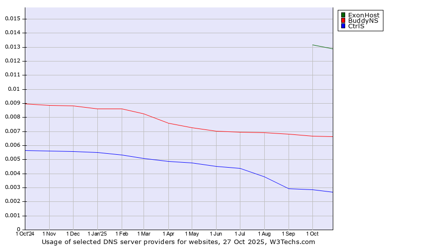 Historical trends in the usage of ExonHost vs. BuddyNS vs. CtrlS