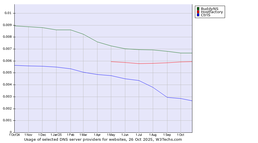 Historical trends in the usage of BuddyNS vs. Hostfactory vs. CtrlS