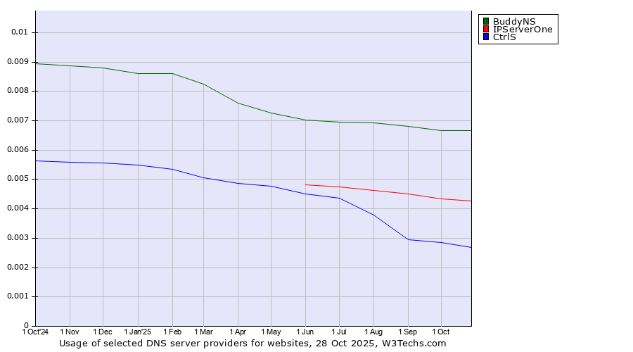 Historical trends in the usage of BuddyNS vs. IPServerOne vs. CtrlS