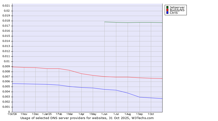 Historical trends in the usage of Jetserver vs. BuddyNS vs. CtrlS