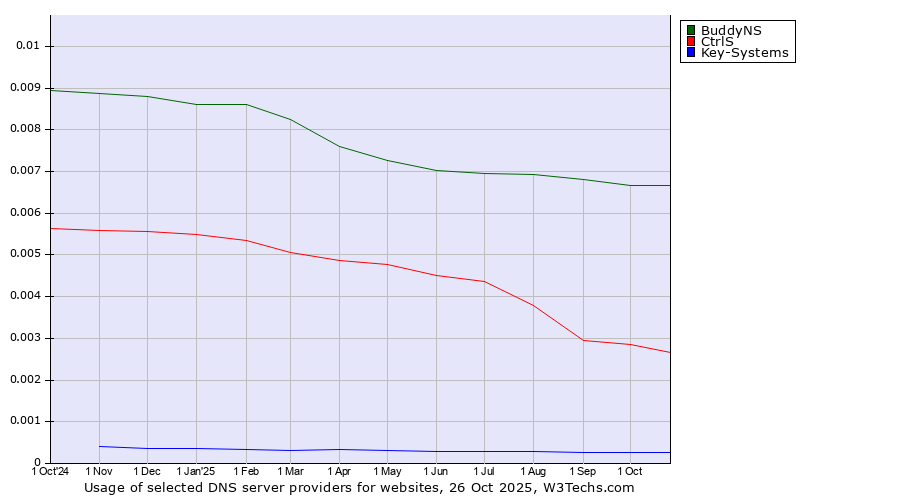 Historical trends in the usage of BuddyNS vs. CtrlS vs. Key-Systems