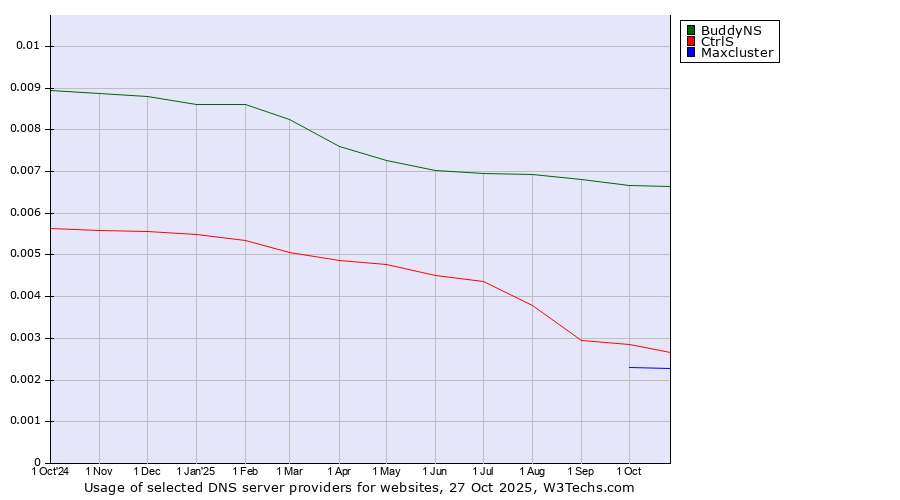 Historical trends in the usage of BuddyNS vs. CtrlS vs. Maxcluster