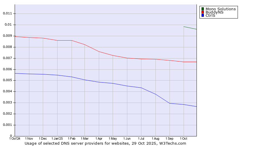 Historical trends in the usage of Mono Solutions vs. BuddyNS vs. CtrlS