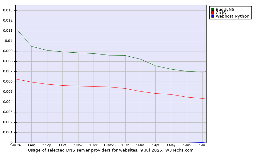 Historical trends in the usage of BuddyNS vs. CtrlS vs. Webhost Python