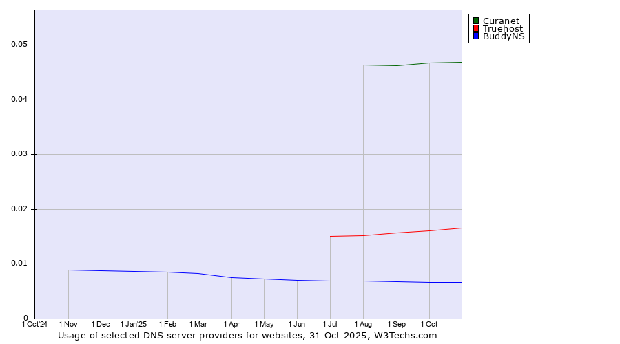 Historical trends in the usage of Curanet vs. Truehost vs. BuddyNS
