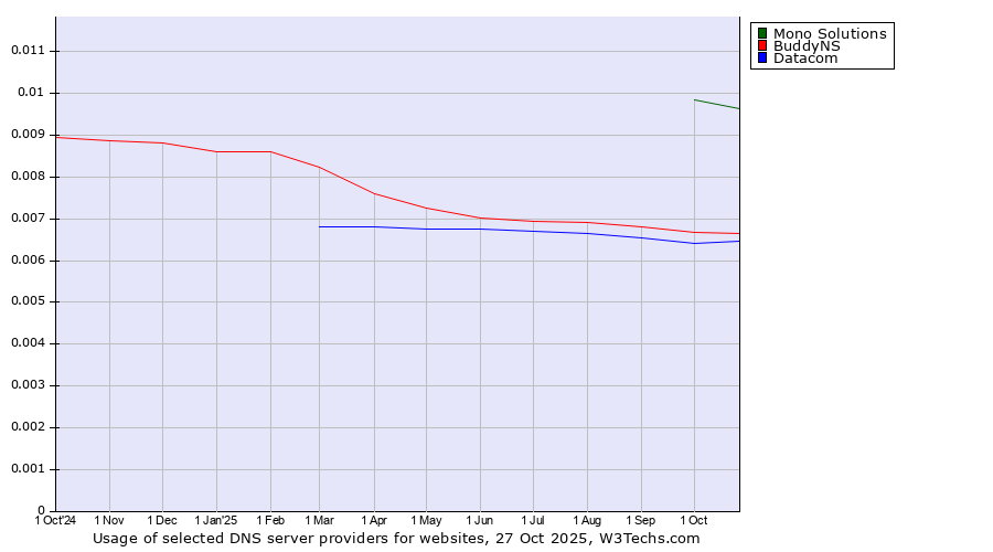 Historical trends in the usage of Mono Solutions vs. BuddyNS vs. Datacom