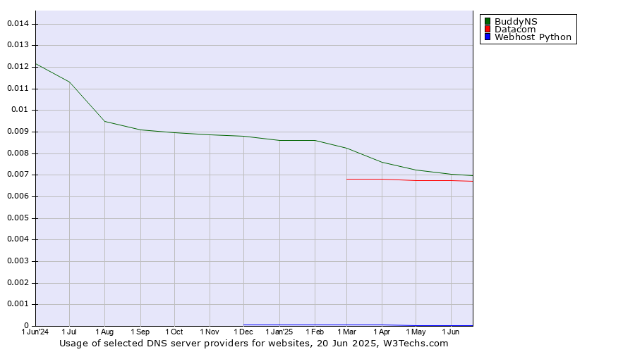 Historical trends in the usage of BuddyNS vs. Datacom vs. Webhost Python