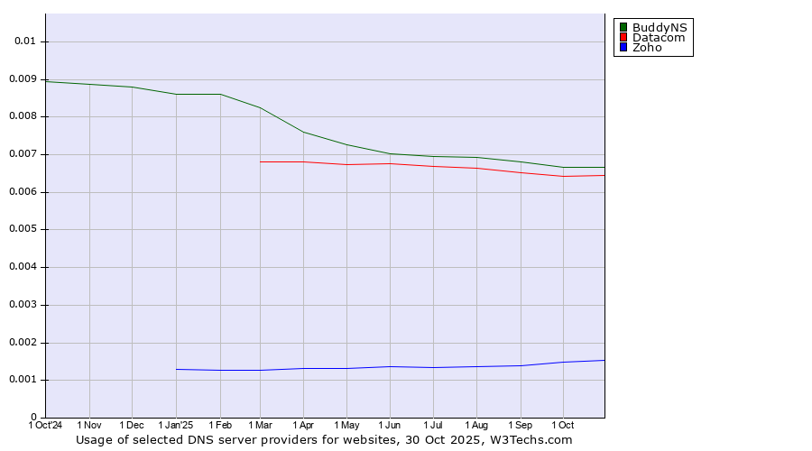 Historical trends in the usage of BuddyNS vs. Datacom vs. Zoho