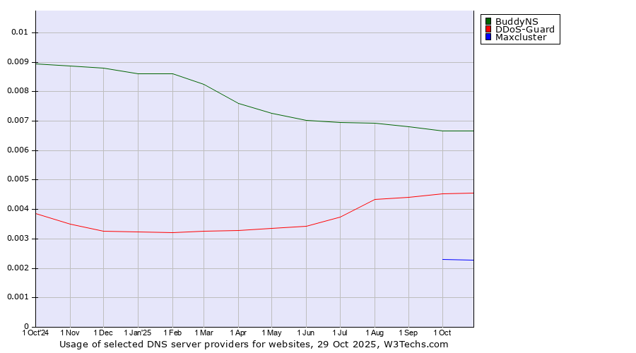 Historical trends in the usage of BuddyNS vs. DDoS-Guard vs. Maxcluster