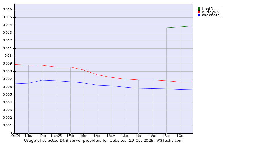 Historical trends in the usage of HostDL vs. BuddyNS vs. Rackhost