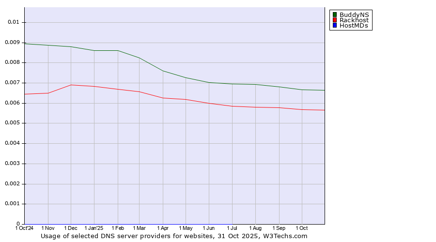 Historical trends in the usage of BuddyNS vs. Rackhost vs. HostMDs