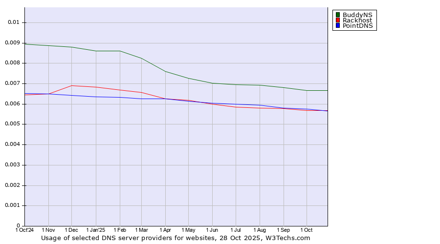 Historical trends in the usage of BuddyNS vs. PointDNS vs. Rackhost