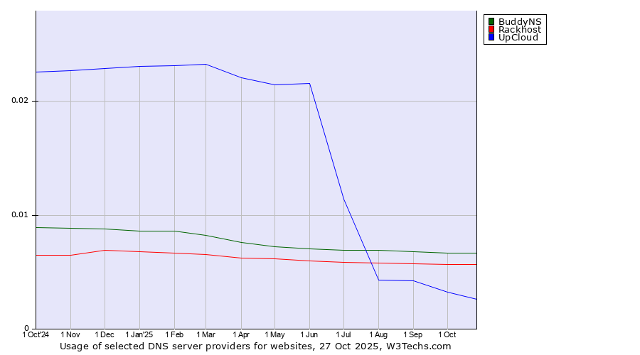 Historical trends in the usage of BuddyNS vs. Rackhost vs. UpCloud