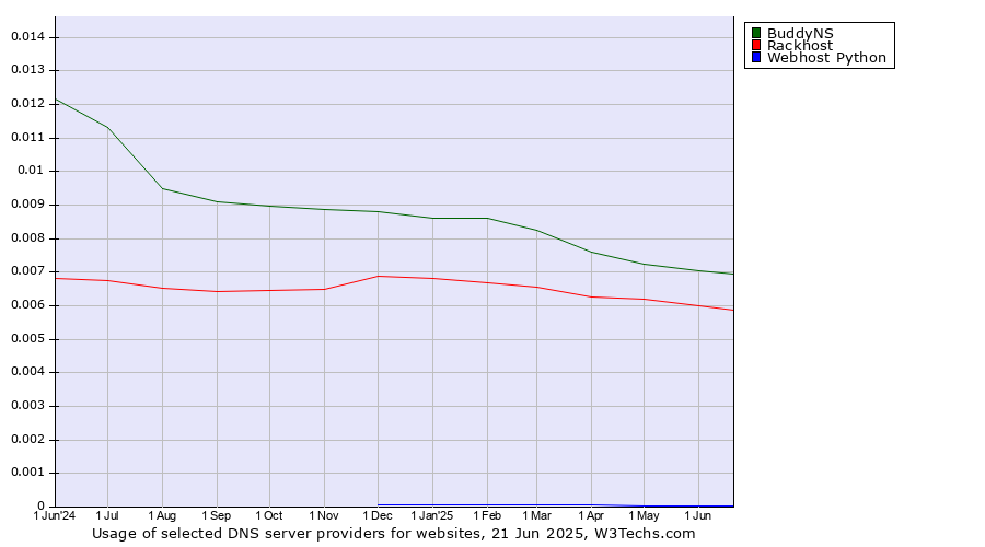 Historical trends in the usage of BuddyNS vs. Rackhost vs. Webhost Python
