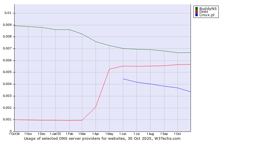 Historical trends in the usage of BuddyNS vs. DHH vs. Linux.pl