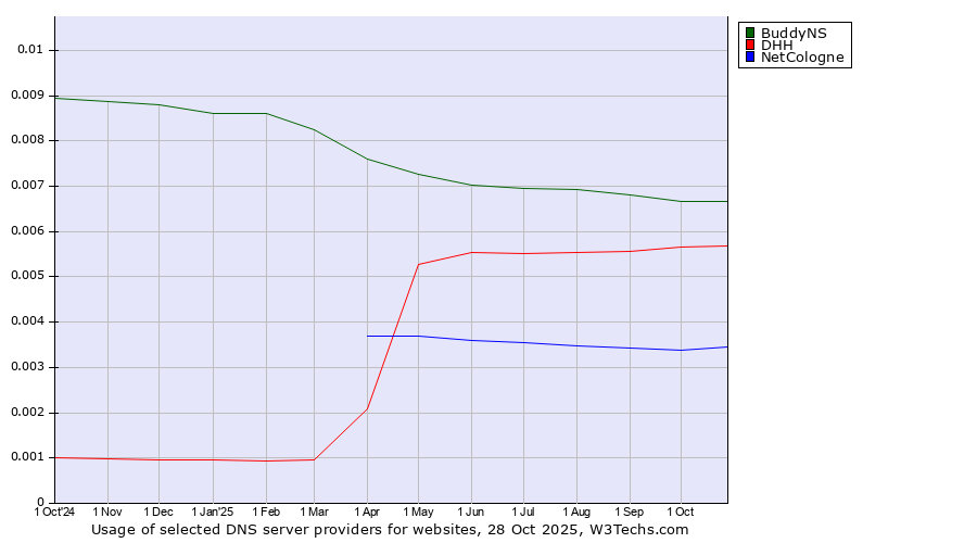 Historical trends in the usage of BuddyNS vs. DHH vs. NetCologne