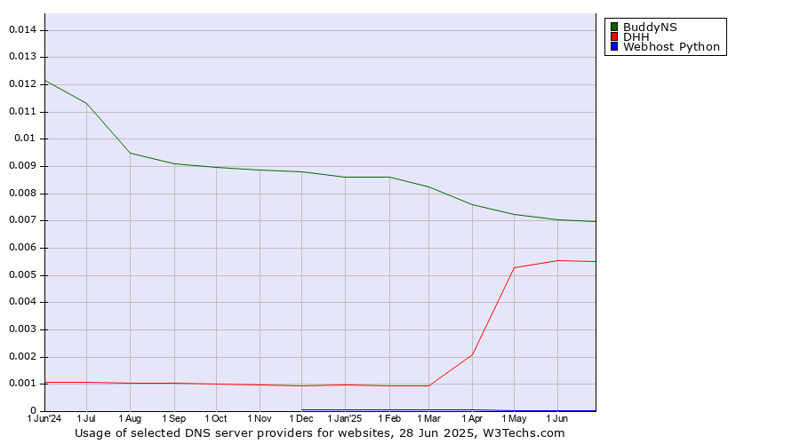 Historical trends in the usage of BuddyNS vs. DHH vs. Webhost Python