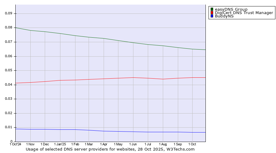 Historical trends in the usage of easyDNS Group vs. DigiCert DNS Trust Manager vs. BuddyNS