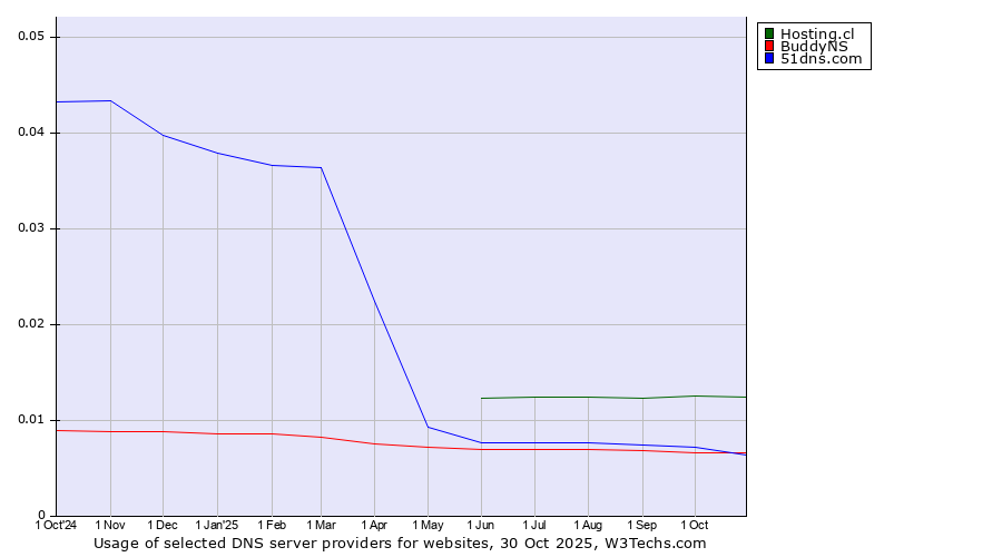 Historical trends in the usage of Hosting.cl vs. BuddyNS vs. 51dns.com