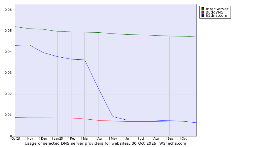 Historical trends in the usage of InterServer vs. BuddyNS vs. 51dns.com