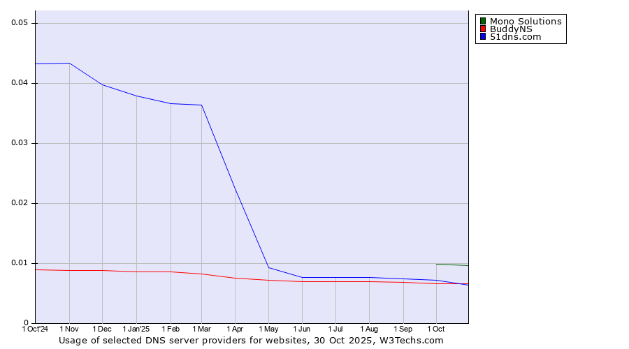 Historical trends in the usage of Mono Solutions vs. 51dns.com vs. BuddyNS