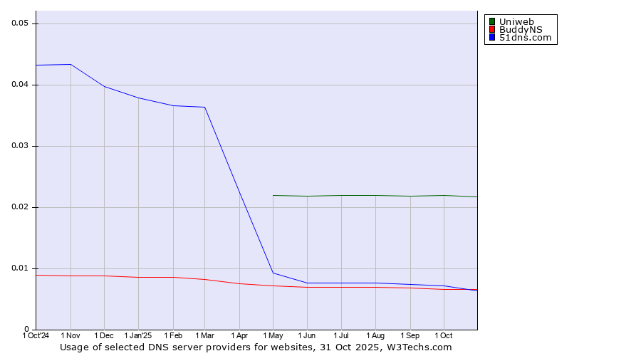 Historical trends in the usage of Uniweb vs. BuddyNS vs. 51dns.com
