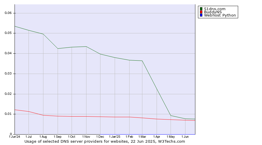 Historical trends in the usage of 51dns.com vs. BuddyNS vs. Webhost Python