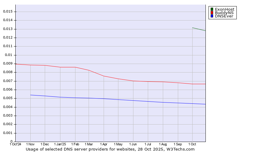 Historical trends in the usage of ExonHost vs. BuddyNS vs. DNSEver