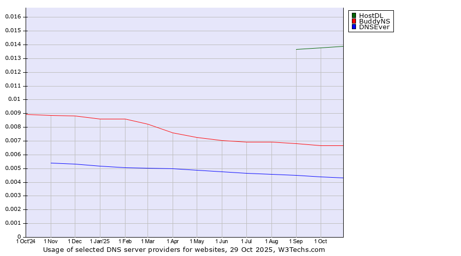 Historical trends in the usage of HostDL vs. BuddyNS vs. DNSEver
